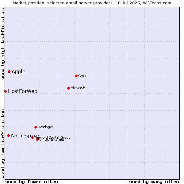 Market position of Apple vs. Namespace vs. HostForWeb
