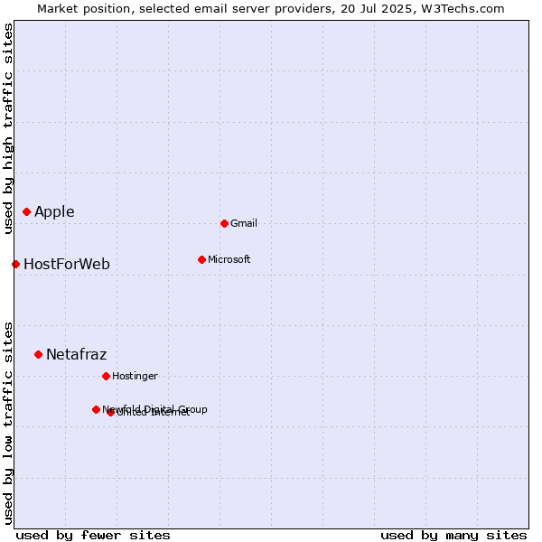 Market position of Netafraz vs. Apple vs. HostForWeb