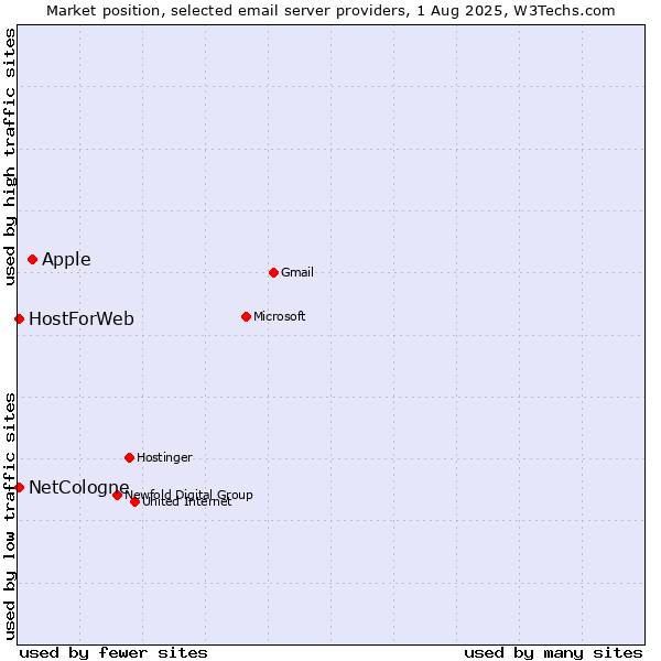 Market position of Apple vs. NetCologne vs. HostForWeb