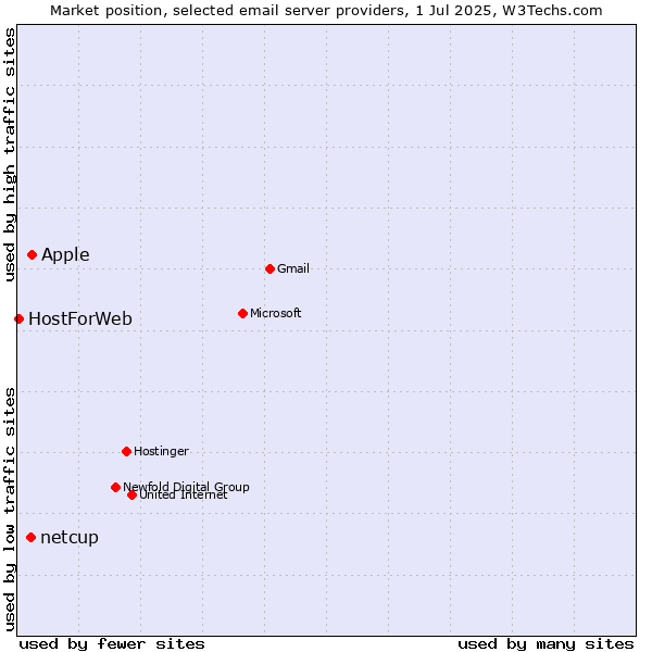 Market position of Apple vs. netcup vs. HostForWeb