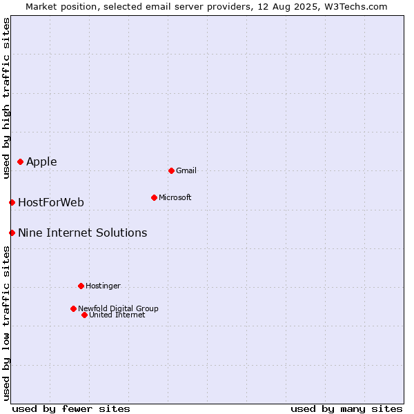 Market position of Apple vs. HostForWeb vs. Nine Internet Solutions