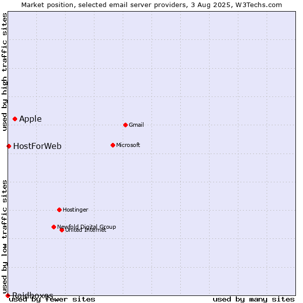 Market position of Apple vs. HostForWeb vs. Raidboxes