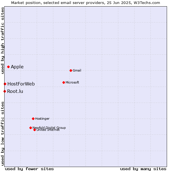 Market position of Apple vs. HostForWeb vs. Root.lu