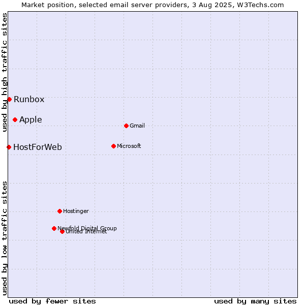 Market position of Apple vs. Runbox vs. HostForWeb