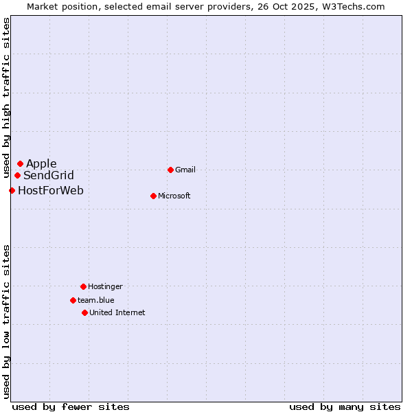 Market position of Apple vs. SendGrid vs. HostForWeb