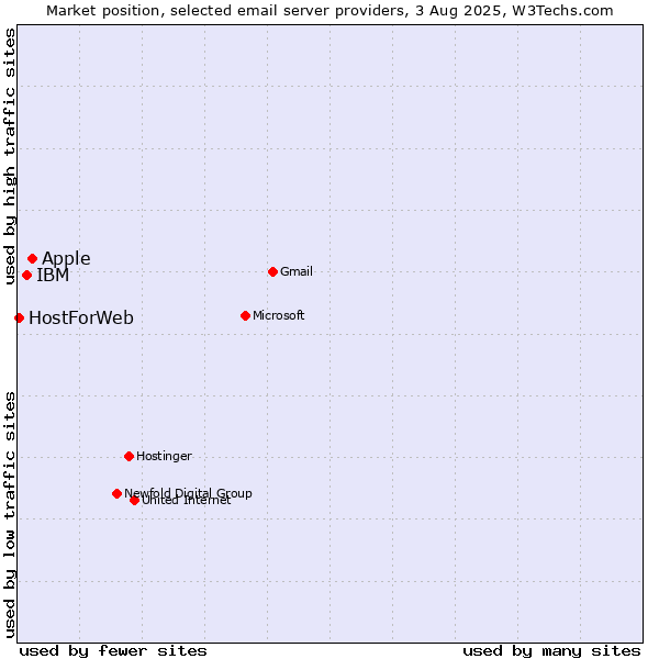 Market position of Apple vs. IBM vs. HostForWeb