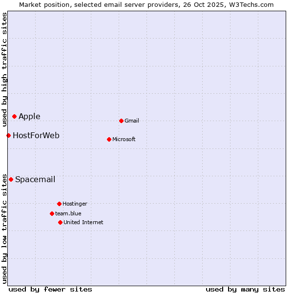 Market position of Apple vs. Spacemail vs. HostForWeb