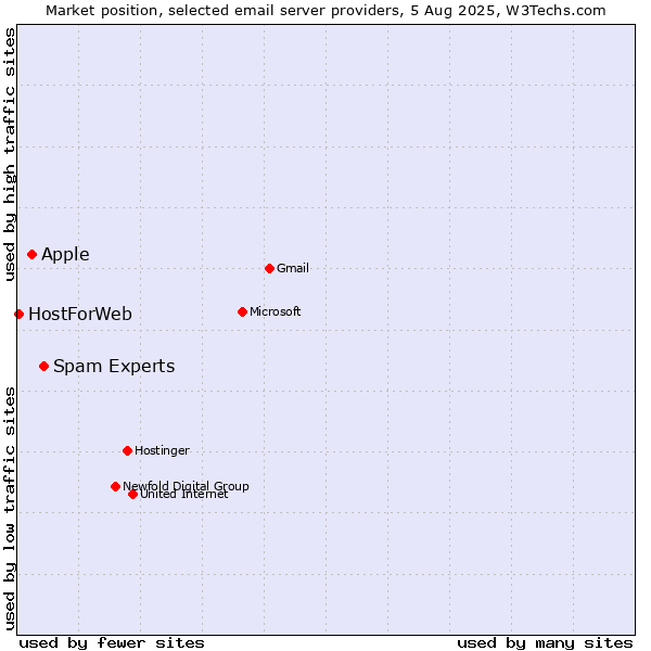 Market position of Spam Experts vs. Apple vs. HostForWeb