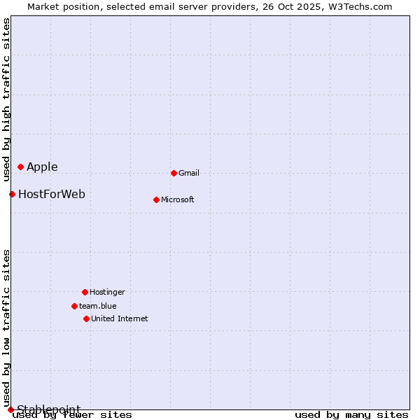 Market position of Apple vs. HostForWeb vs. Stablepoint