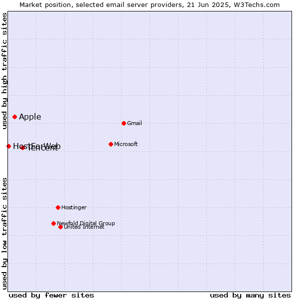 Market position of Tencent vs. Apple vs. HostForWeb