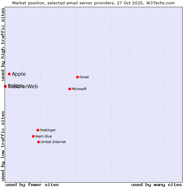 Market position of Apple vs. HostForWeb vs. Trillion