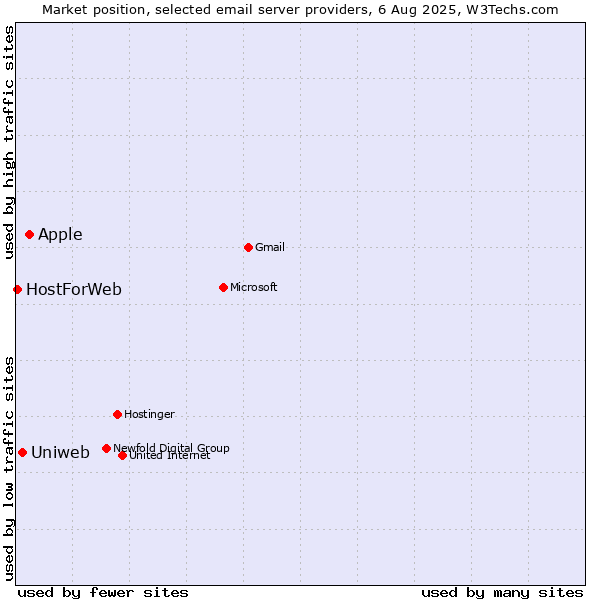 Market position of Apple vs. Uniweb vs. HostForWeb