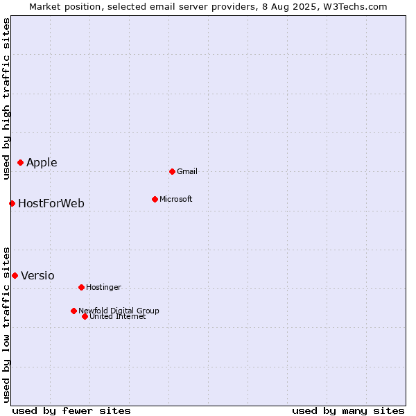 Market position of Apple vs. Versio vs. HostForWeb