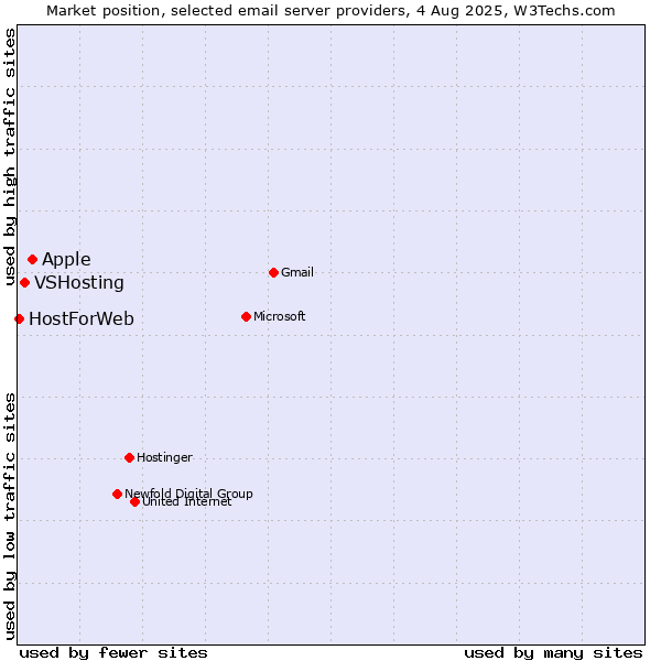 Market position of Apple vs. VSHosting vs. HostForWeb