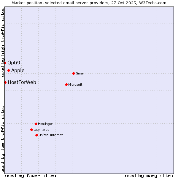 Market position of Apple vs. HostForWeb vs. Opti9