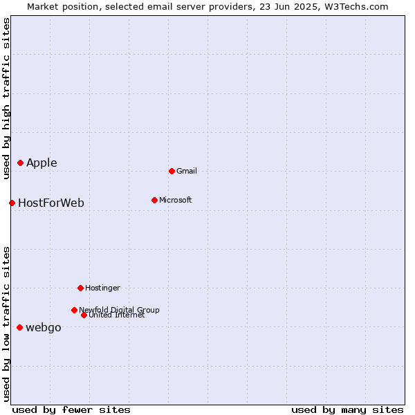 Market position of Apple vs. webgo vs. HostForWeb