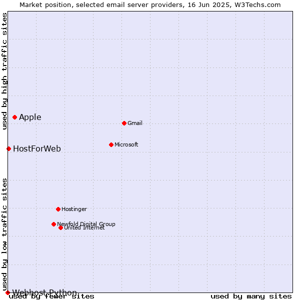Market position of Apple vs. HostForWeb vs. Webhost Python