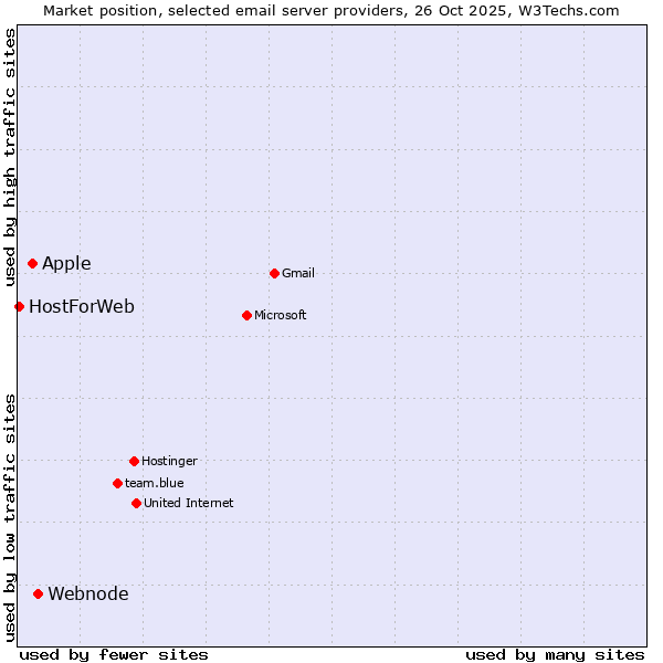Market position of Webnode vs. Apple vs. HostForWeb