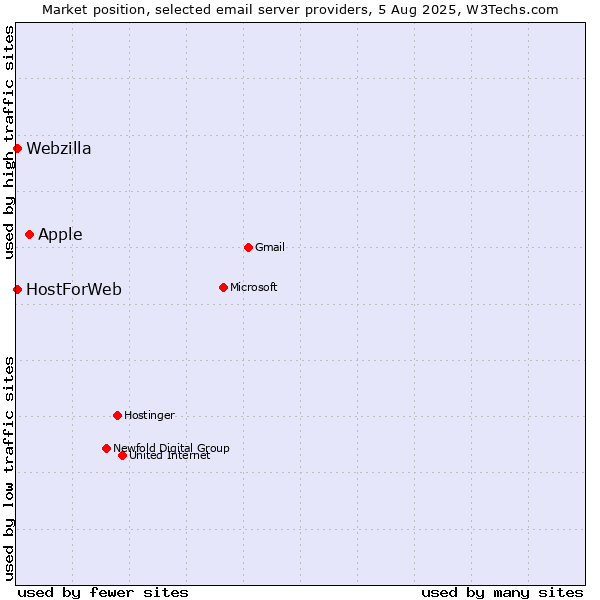 Market position of Apple vs. HostForWeb vs. Webzilla