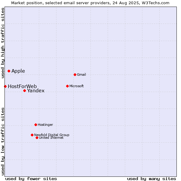 Market position of Yandex vs. Apple vs. HostForWeb
