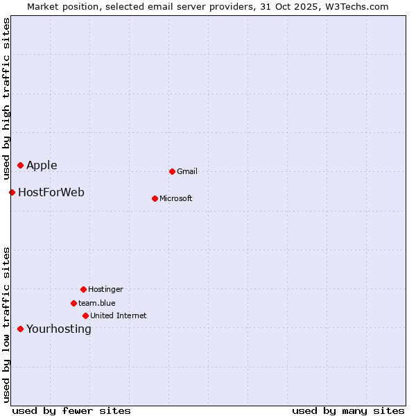 Market position of Apple vs. Yourhosting vs. HostForWeb