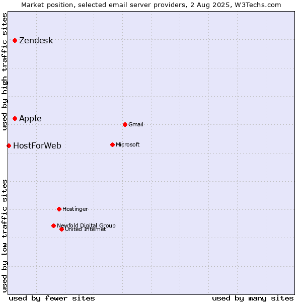 Market position of Zendesk vs. Apple vs. HostForWeb