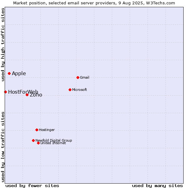 Market position of Zoho vs. Apple vs. HostForWeb