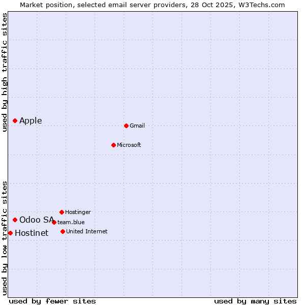 Market position of Apple vs. Odoo SA vs. Hostinet