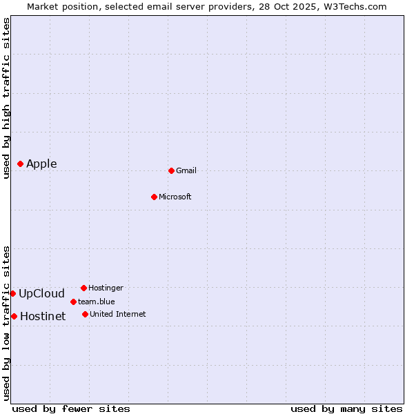 Market position of Apple vs. Hostinet vs. UpCloud