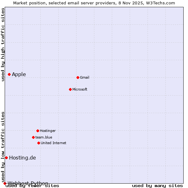 Market position of Apple vs. Hosting.de vs. Webhost Python