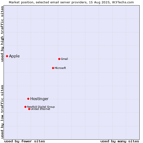 Market position of Hostinger vs. Apple