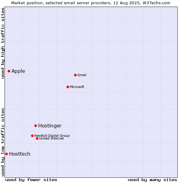 Market position of Hostinger vs. Apple vs. Hosttech