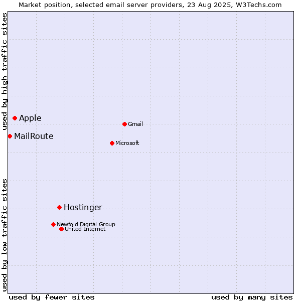 Market position of Hostinger vs. Apple vs. MailRoute