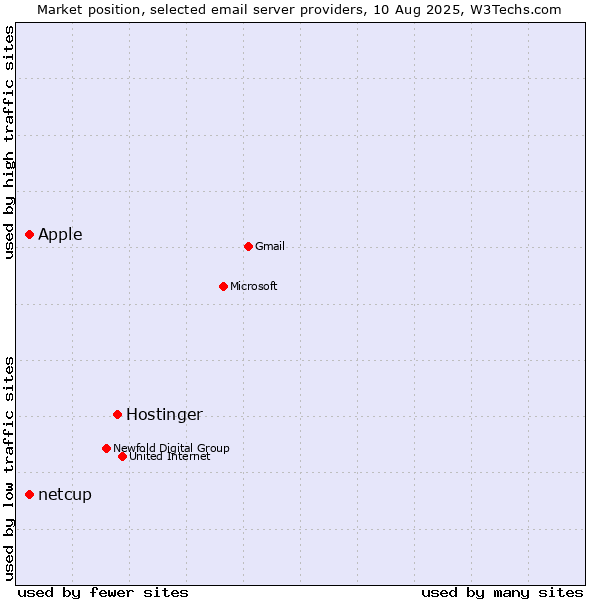 Market position of Hostinger vs. Apple vs. netcup