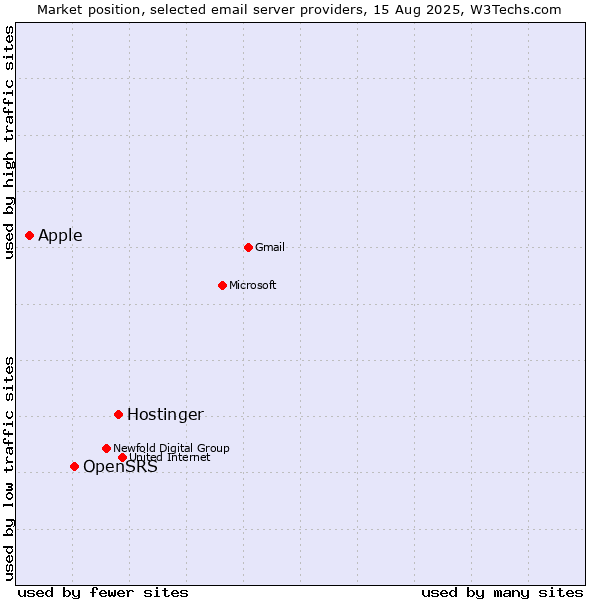 Market position of Hostinger vs. OpenSRS vs. Apple