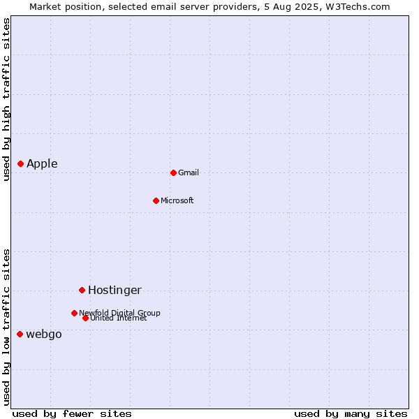 Market position of Hostinger vs. Apple vs. webgo