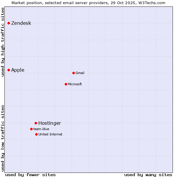Market position of Hostinger vs. Apple vs. Zendesk
