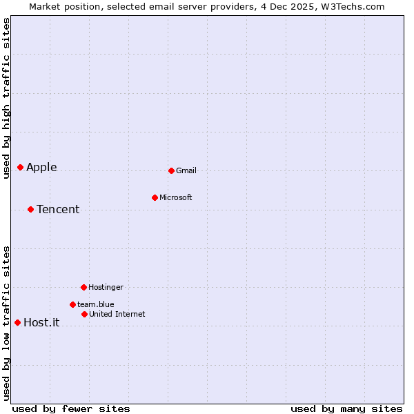 Market position of Tencent vs. Apple vs. Host.it