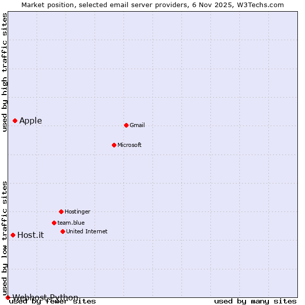 Market position of Apple vs. Host.it vs. Webhost Python