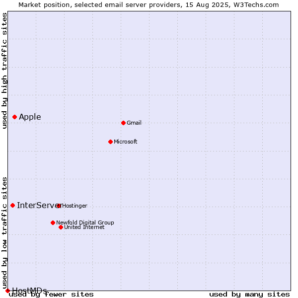 Market position of Apple vs. InterServer vs. HostMDs