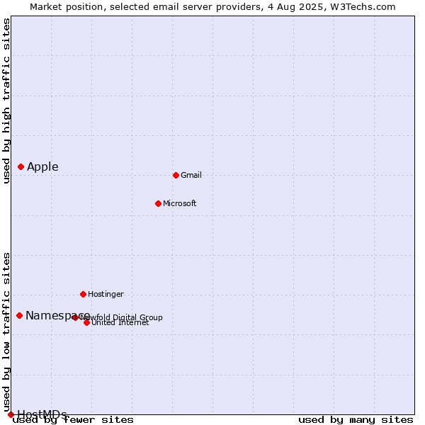 Market position of Apple vs. Namespace vs. HostMDs
