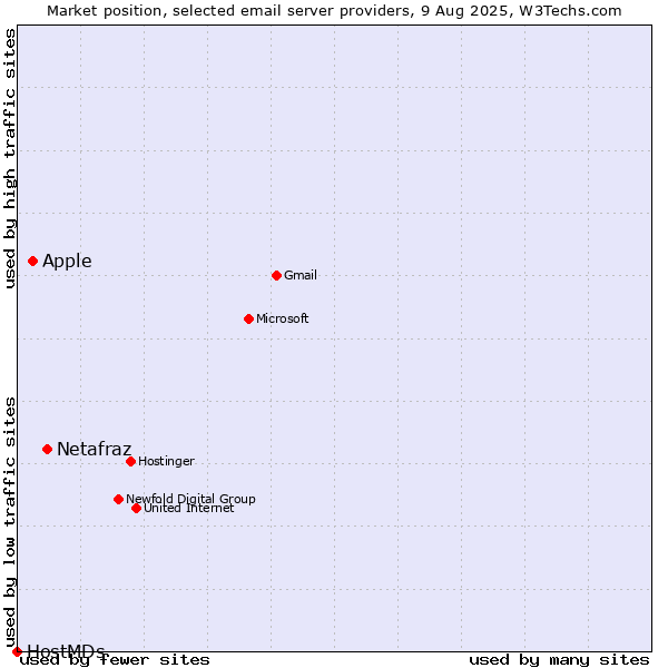 Market position of Netafraz vs. Apple vs. HostMDs