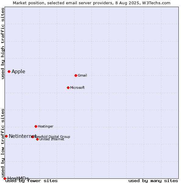 Market position of Apple vs. Netinternet vs. HostMDs