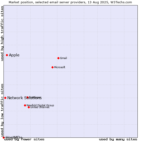 Market position of Apple vs. Network Solutions vs. HostMDs