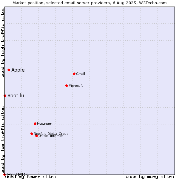 Market position of Apple vs. Root.lu vs. HostMDs
