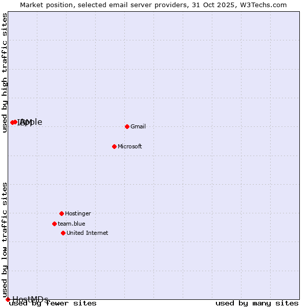 Market position of Apple vs. IBM vs. HostMDs