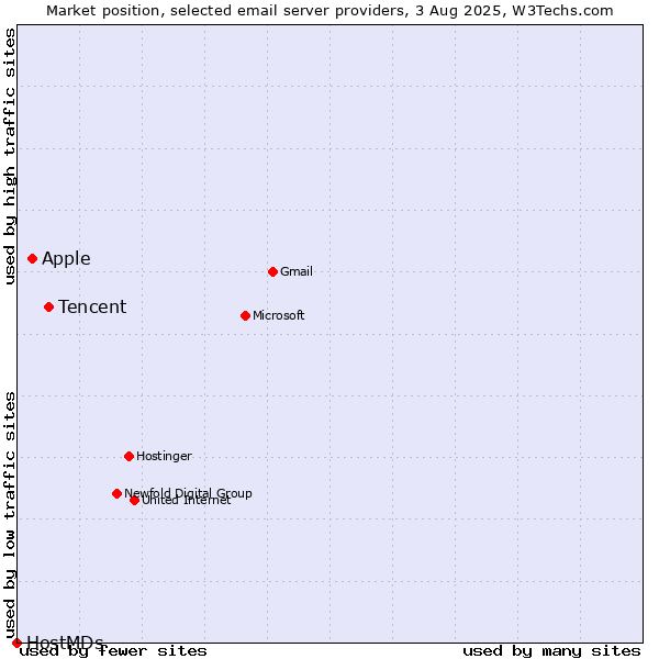 Market position of Tencent vs. Apple vs. HostMDs
