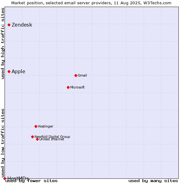 Market position of Zendesk vs. Apple vs. HostMDs
