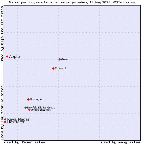 Market position of Apple vs. Hosttech vs. Raya Negar