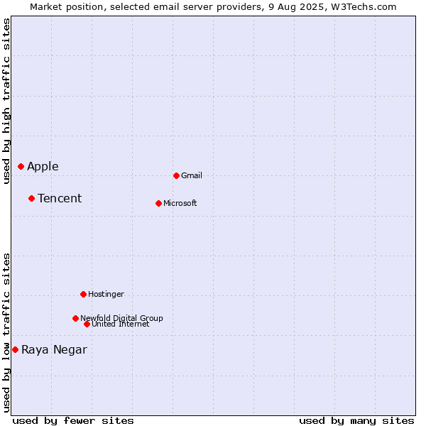 Market position of Tencent vs. Apple vs. Raya Negar